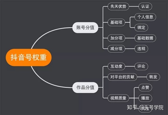 1、抖音高权重号：抖音现在还能做吗？作为新人，如何快速创建高权重的抖音账号？ 