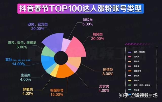 2、万粉丝抖音账号：一个3万粉丝的抖音账号能卖多少钱？