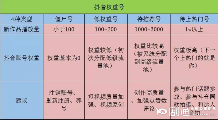 3、批发抖音账号购买：哪个抖音账号更受欢迎？